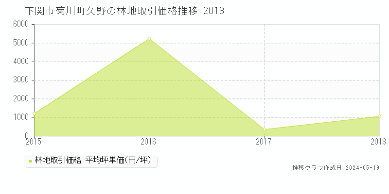 下関市菊川町久野の林地価格推移グラフ 