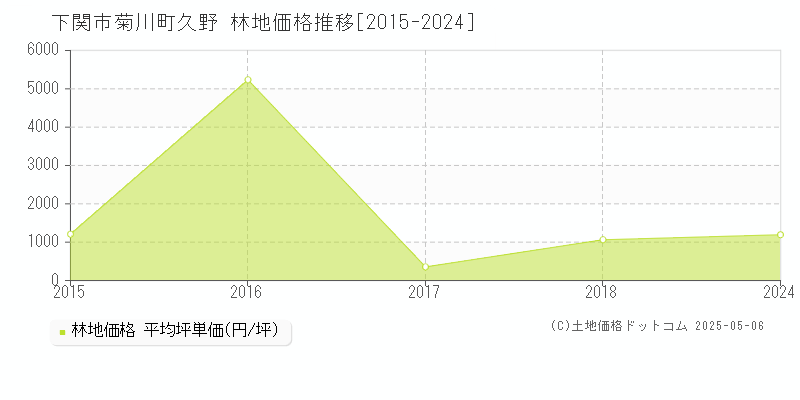 菊川町久野(下関市)の林地価格推移グラフ(坪単価)[2015-2024年]