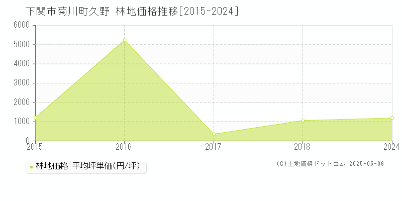 下関市菊川町久野の林地価格推移グラフ 