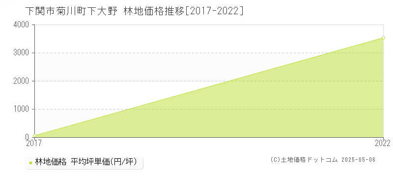 菊川町下大野(下関市)の林地価格推移グラフ(坪単価)[2017-2022年]