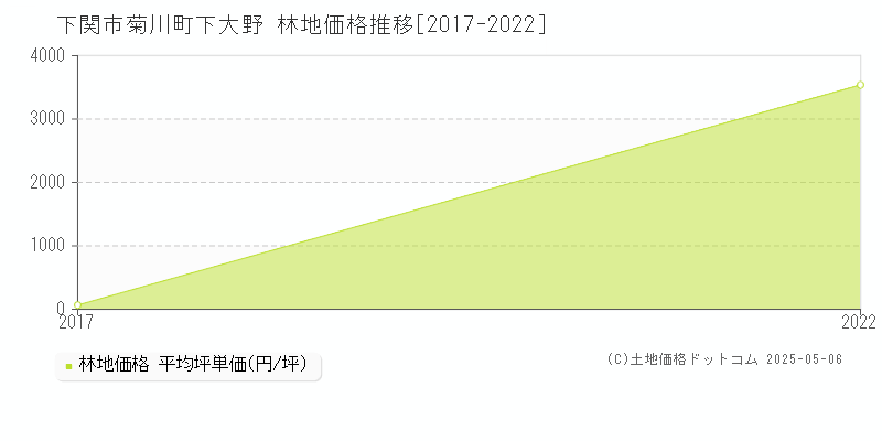 下関市菊川町下大野の林地価格推移グラフ 