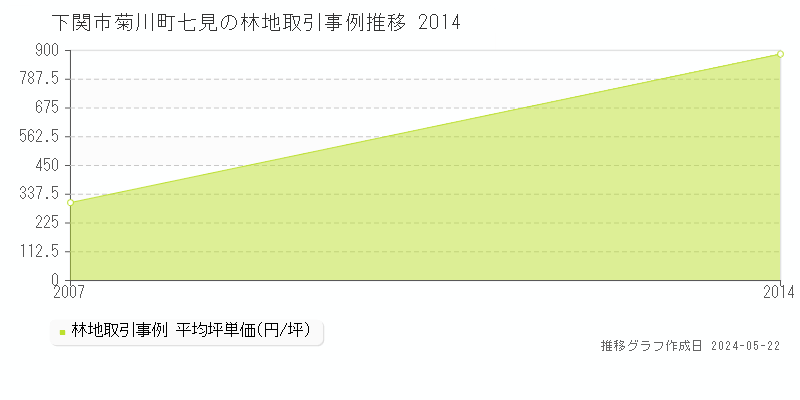 下関市菊川町七見の林地価格推移グラフ 