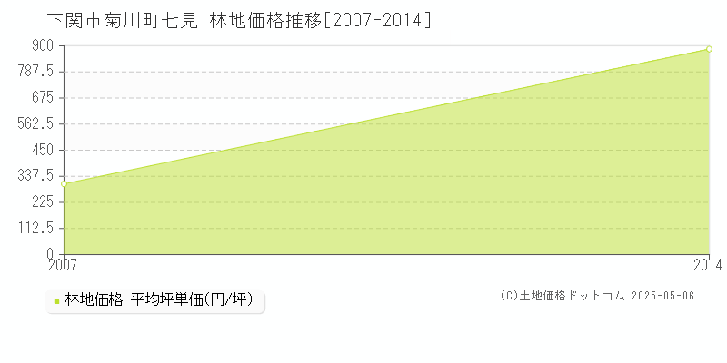 菊川町七見(下関市)の林地価格推移グラフ(坪単価)[2007-2014年]