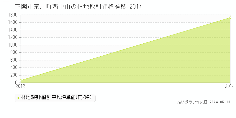下関市菊川町西中山の林地価格推移グラフ 