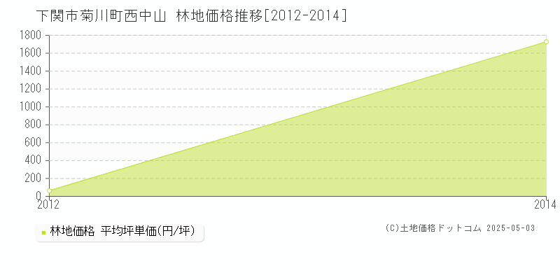 菊川町西中山(下関市)の林地価格推移グラフ(坪単価)[2012-2014年]