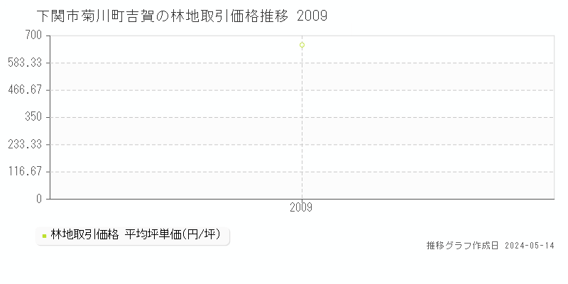 下関市菊川町吉賀の林地価格推移グラフ 