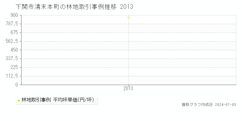 下関市清末本町の林地価格推移グラフ 
