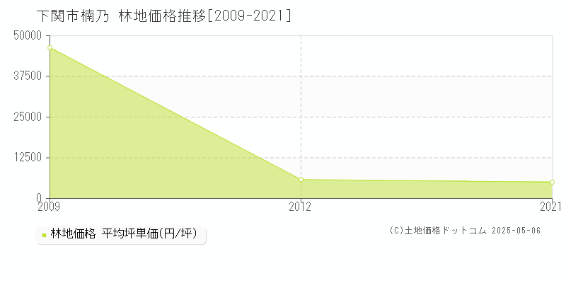 楠乃(下関市)の林地価格推移グラフ(坪単価)[2009-2021年]