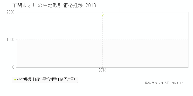 下関市才川の林地価格推移グラフ 