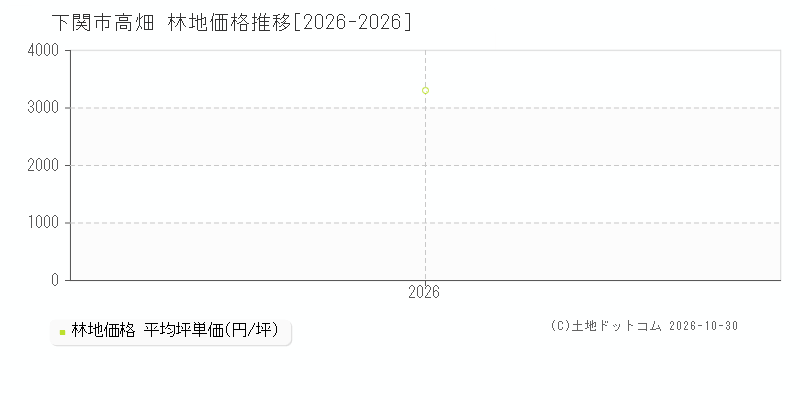 山口県下関市高畑の林地価格推移グラフ(坪単価)[2026-2026年]