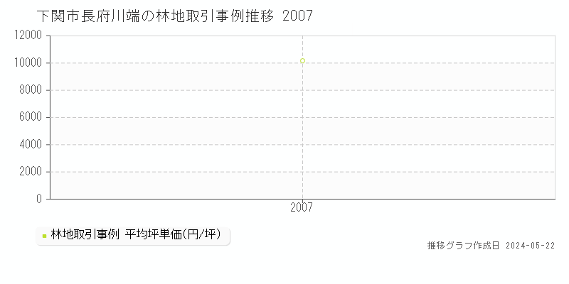 下関市長府川端の林地価格推移グラフ 