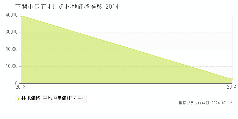 下関市長府才川の林地価格推移グラフ 