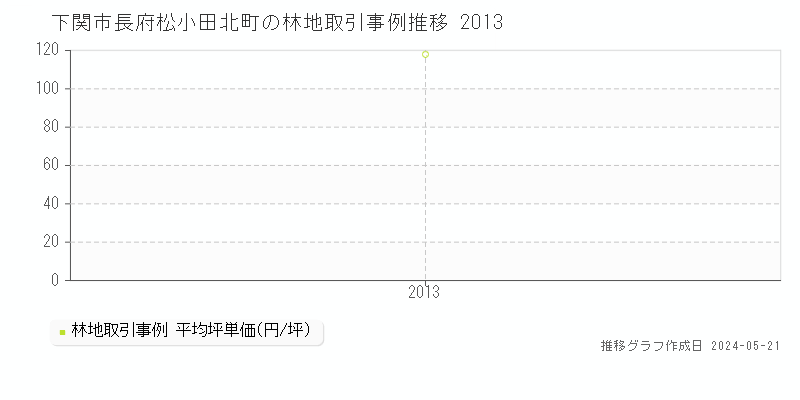 下関市長府松小田北町の林地価格推移グラフ 