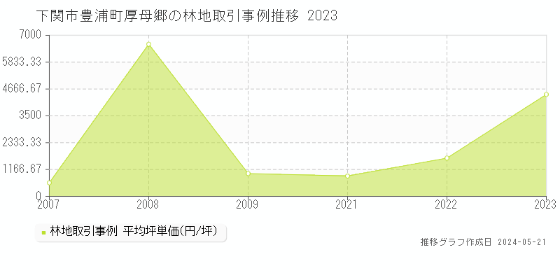 下関市豊浦町厚母郷の林地価格推移グラフ 