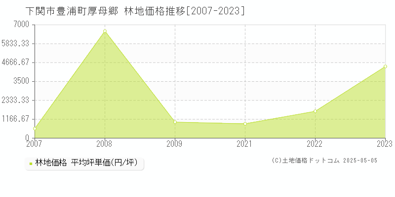 豊浦町厚母郷(下関市)の林地価格推移グラフ(坪単価)[2007-2023年]