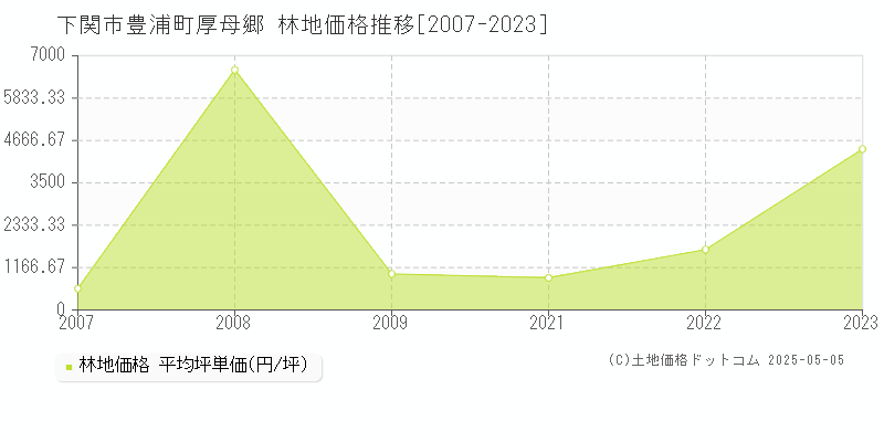 下関市豊浦町厚母郷の林地価格推移グラフ 