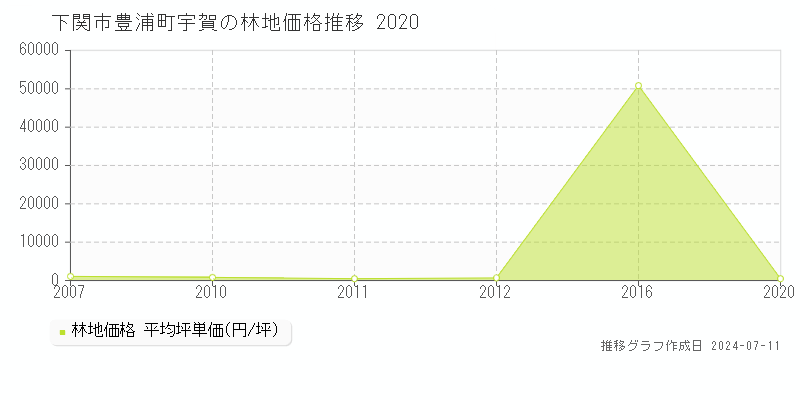 下関市豊浦町宇賀の林地価格推移グラフ 