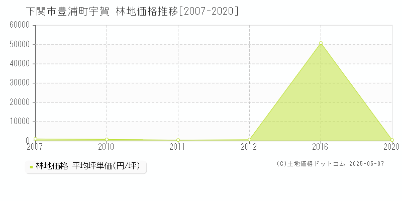 下関市豊浦町宇賀の林地価格推移グラフ 