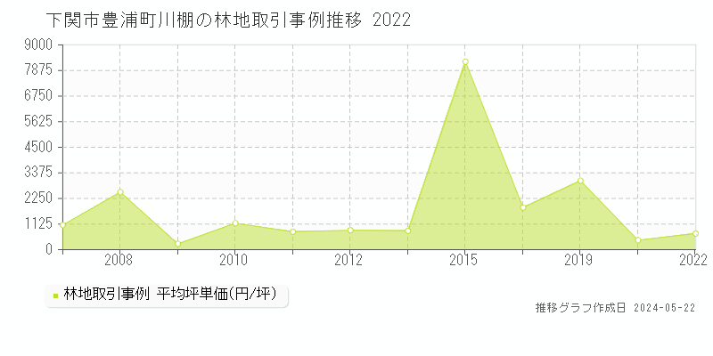 下関市豊浦町川棚の林地価格推移グラフ 
