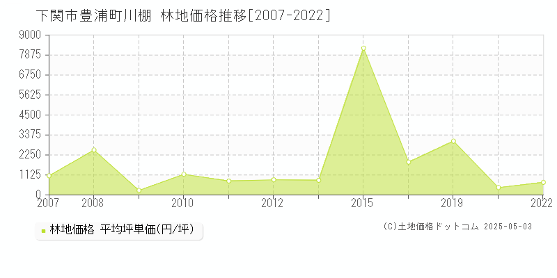 豊浦町川棚(下関市)の林地価格推移グラフ(坪単価)[2007-2022年]