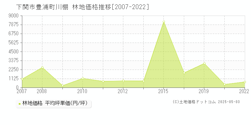 下関市豊浦町川棚の林地価格推移グラフ 