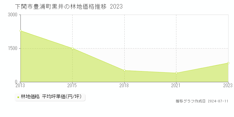 下関市豊浦町黒井の林地価格推移グラフ 