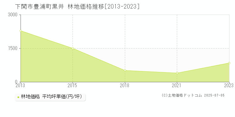 下関市豊浦町黒井の林地価格推移グラフ 