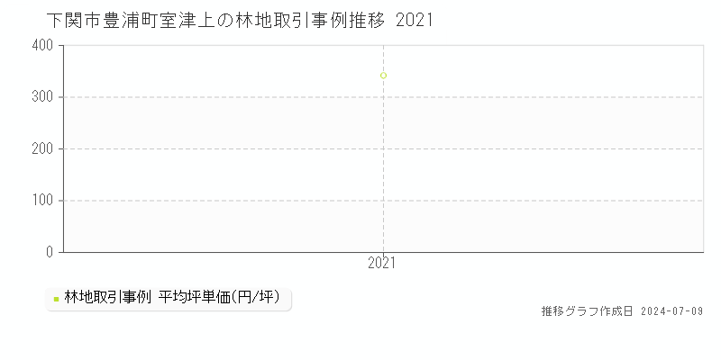 下関市豊浦町室津上の林地価格推移グラフ 