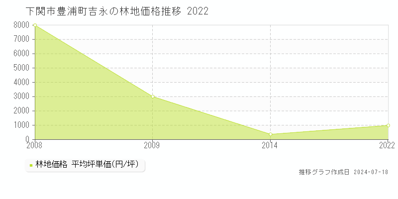 下関市豊浦町吉永の林地価格推移グラフ 