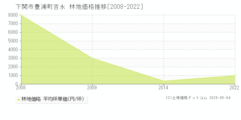 豊浦町吉永(下関市)の林地価格推移グラフ(坪単価)[2008-2022年]