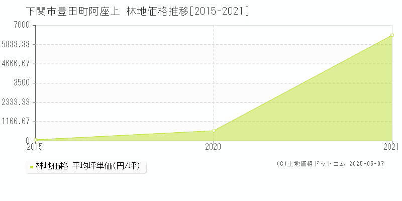 豊田町阿座上(下関市)の林地価格推移グラフ(坪単価)[2015-2021年]