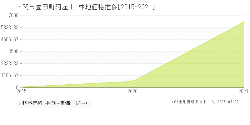 下関市豊田町阿座上の林地価格推移グラフ 