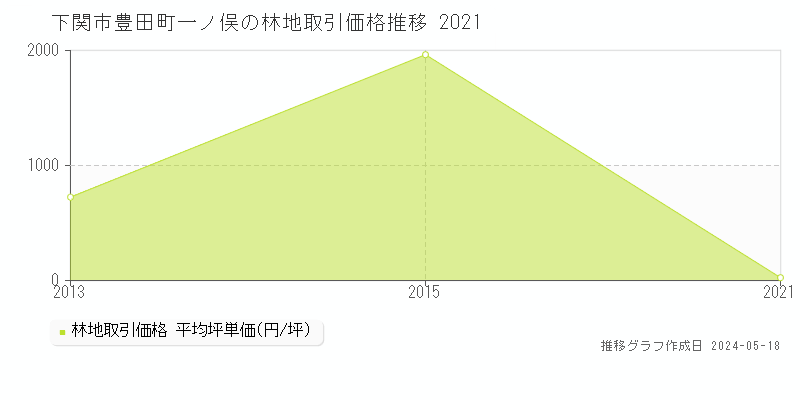 下関市豊田町一ノ俣の林地取引事例推移グラフ 