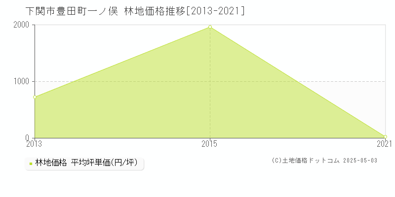 豊田町一ノ俣(下関市)の林地価格推移グラフ(坪単価)[2013-2021年]
