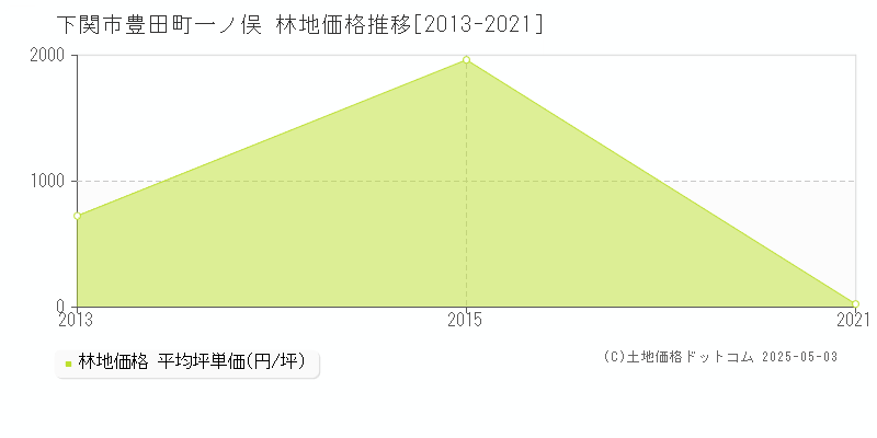 下関市豊田町一ノ俣の林地価格推移グラフ 