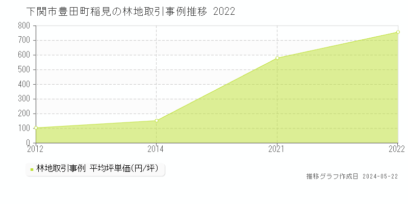 下関市豊田町稲見の林地価格推移グラフ 