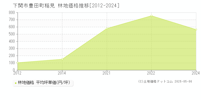 豊田町稲見(下関市)の林地価格推移グラフ(坪単価)[2012-2024年]