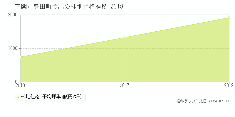 下関市豊田町今出の林地価格推移グラフ 