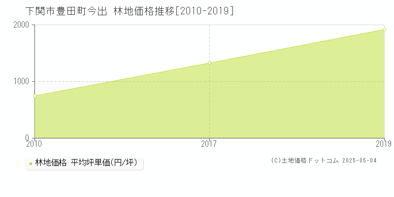 豊田町今出(下関市)の林地価格推移グラフ(坪単価)[2010-2019年]