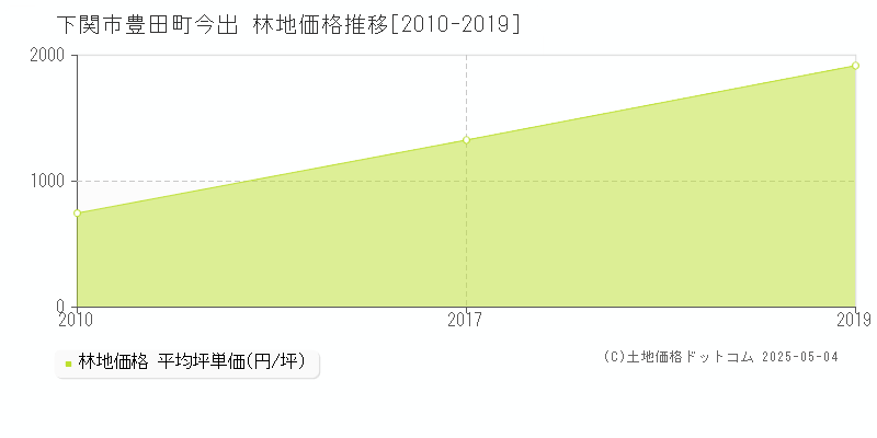 下関市豊田町今出の林地価格推移グラフ 