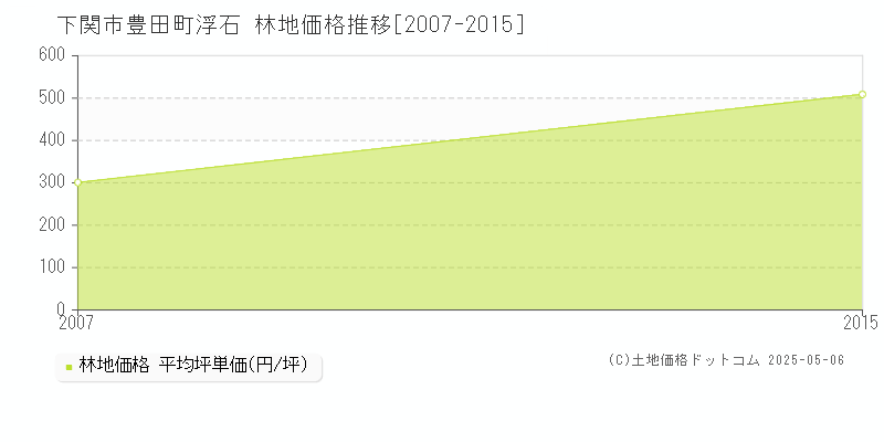 豊田町浮石(下関市)の林地価格推移グラフ(坪単価)[2007-2015年]
