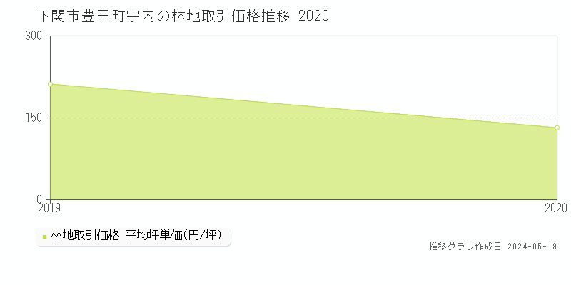 下関市豊田町宇内の林地価格推移グラフ 