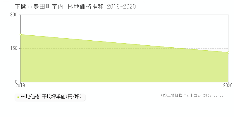 豊田町宇内(下関市)の林地価格推移グラフ(坪単価)[2019-2020年]