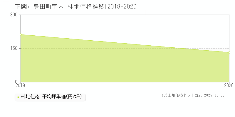 下関市豊田町宇内の林地価格推移グラフ 