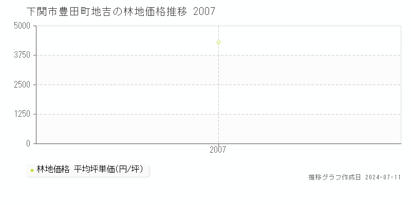 下関市豊田町地吉の林地取引価格推移グラフ 