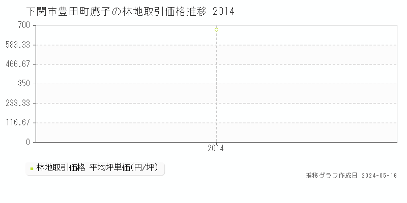 下関市豊田町鷹子の林地価格推移グラフ 