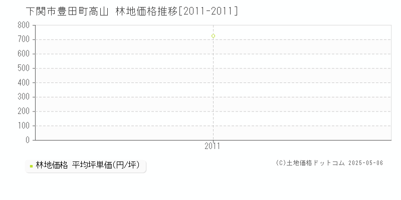 豊田町高山(下関市)の林地価格推移グラフ(坪単価)[2011-2011年]
