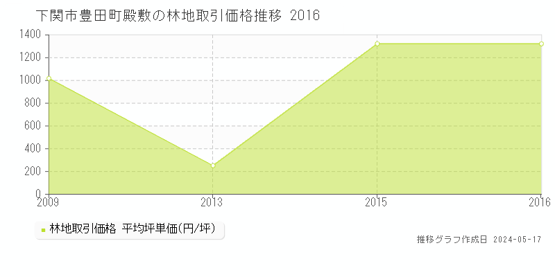 下関市豊田町殿敷の林地価格推移グラフ 