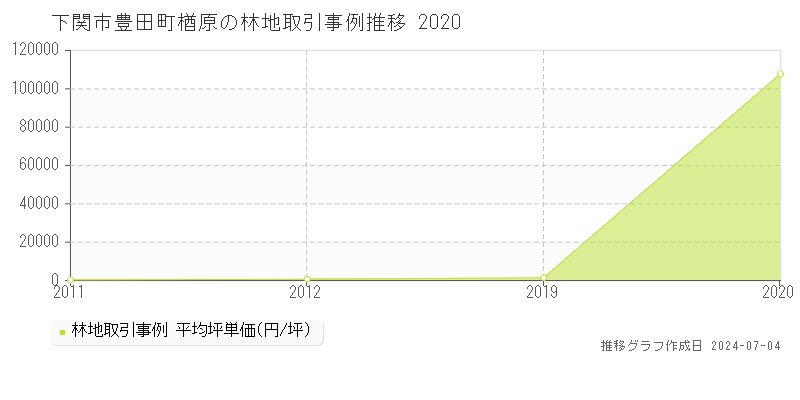 下関市豊田町楢原の林地価格推移グラフ 