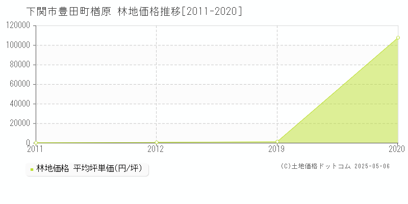 豊田町楢原(下関市)の林地価格推移グラフ(坪単価)[2011-2020年]